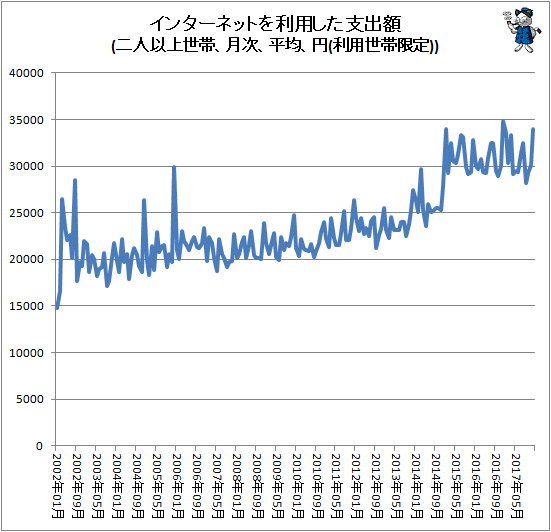 ↑ インターネットを利用した支出額(二人以上世帯、月次、平均、円(利用世帯限定))
