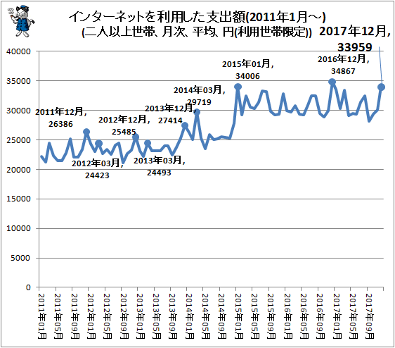 ↑ インターネットを利用した支出額(2011年1月-)(二人以上世帯、月次、平均、円(利用世帯限定))