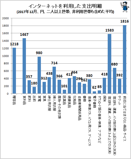 ↑ インターネットを利用した支出明細(2017年12月、円、二人以上世帯、非利用世帯も含めた平均)