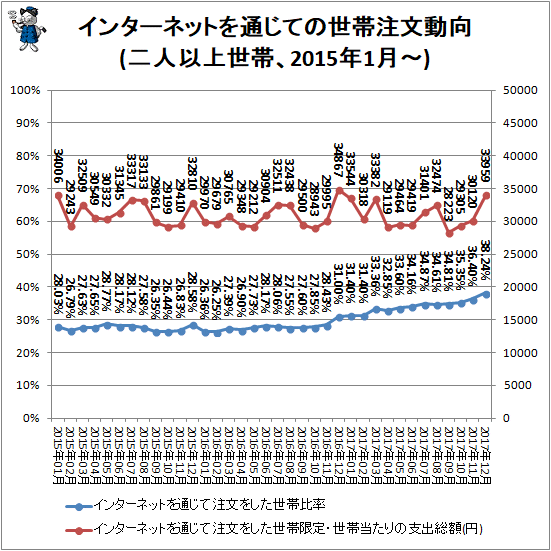 ↑ インターネットを通じての世帯注文動向(二人以上世帯、2015年1月-)