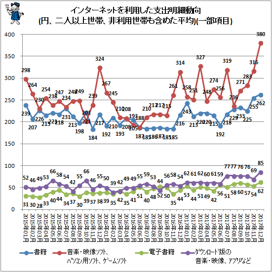 ↑ インターネットを利用した支出明細動向(円、二人以上世帯、非利用世帯も含めた平均)(一部項目)