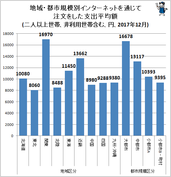 ↑ 地域・都市規模別インターネットを通じて注文をした支出平均額(二人以上世帯、非利用世帯含む、円、2017年12月)