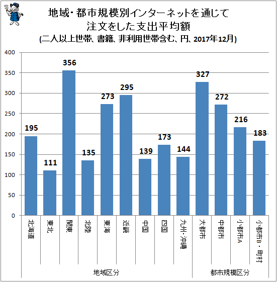 ↑ 地域・都市規模別インターネットを通じて注文をした支出平均額(二人以上世帯、書籍、非利用世帯含む、円、2017年12月)