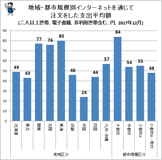 ↑ 地域・都市規模別インターネットを通じて注文をした支出平均額(二人以上世帯、電子書籍、非利用世帯含む、円、2017年12月)
