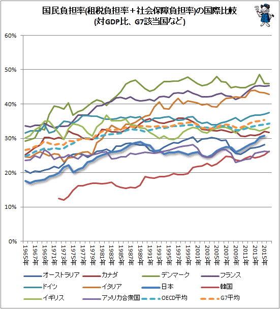 ↑ 国民負担率(租税負担率+社会保障負担率)の国際比較(対GDP比、G7該当国など)