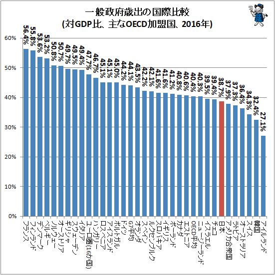 ↑ 一般政府歳出の国際比較(対GDP比、主なOECD加盟国、2016年)