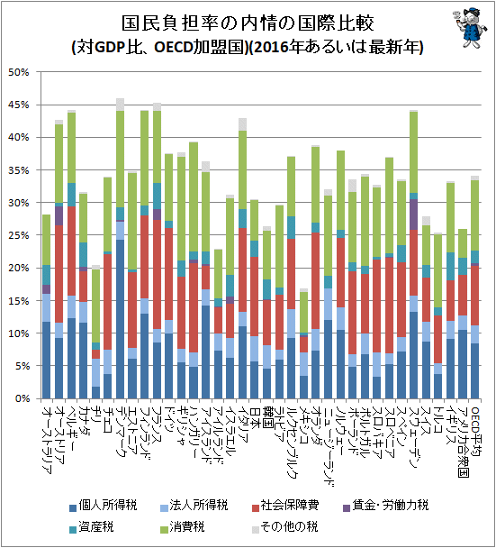 ↑ 国民負担率の内情の国際比較(対GDP比、OECD加盟国)(2016年あるいは最新年)