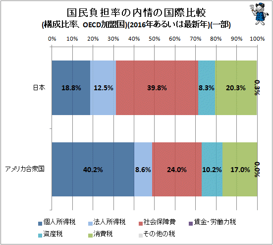 ↑ 国民負担率の内情の国際比較(構成比率、OECD加盟国)(2016年あるいは最新年)(一部)