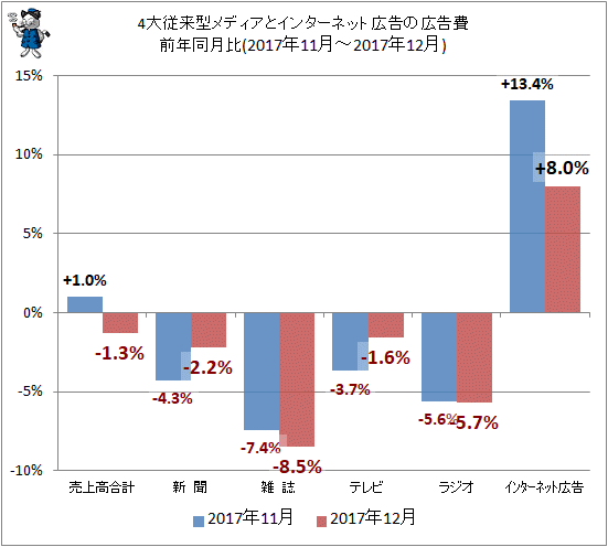 ↑ 4大従来型メディアとインターネット広告の広告費前年同月比(2017年11月-2017年12月)