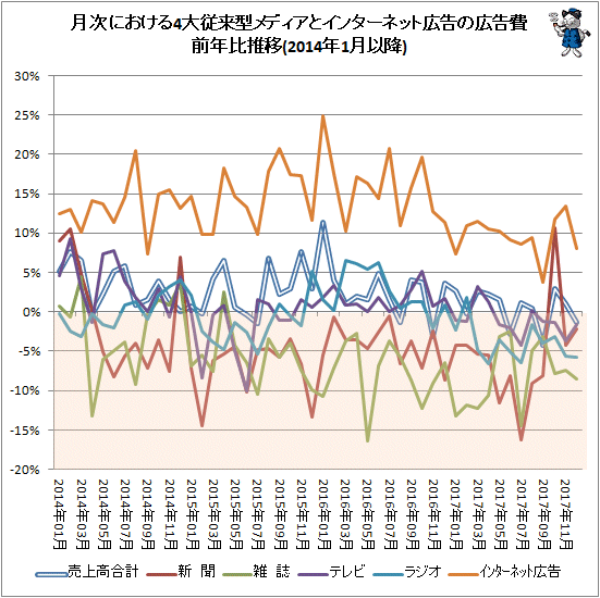 ↑ 月次における4大従来型メディアとインターネット広告の広告費前年比推移(2014年1月以降)