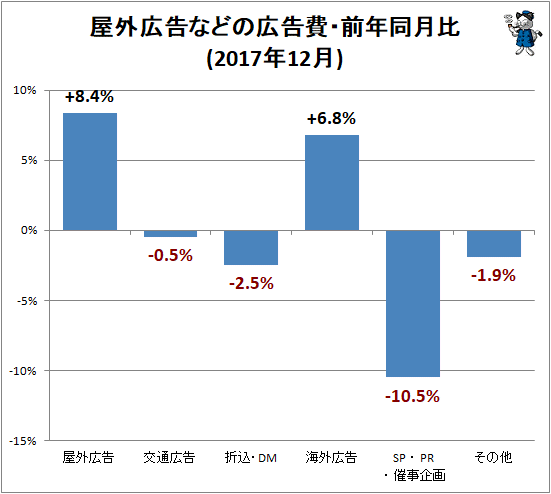 ↑ 屋外広告などの広告費・前年同月比(2017年12月)