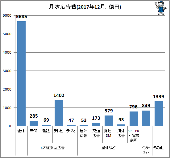 ↑ 月次広告費(2017年12月、億円)