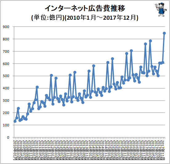 ↑ インターネット広告費推移(単位:億円)(2010年1月-2017年12月)