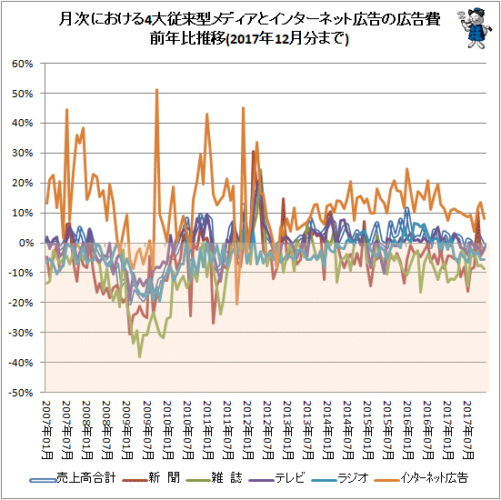 ↑ 月次における4大従来型メディアとインターネット広告の広告費前年比推移(2017年12月分まで)