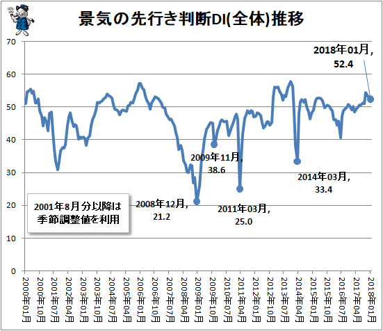 ↑ 景気の先行き判断DI(全体)推移