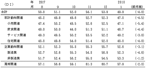 ↑ 景気の現状判断DI(-2018年1月)