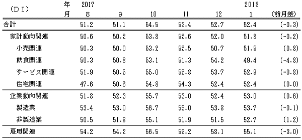 ↑ 景気の先行き判断DI(-2018年1月)