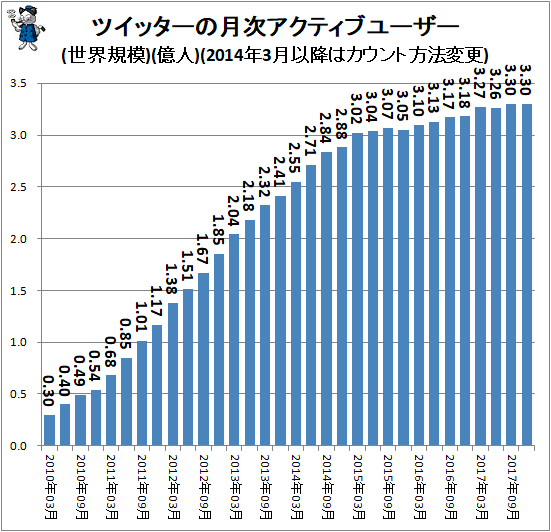 ↑ ツイッターの月次アクティブユーザー(世界規模)(億人)(2014年3月以降はカウント方式変更)