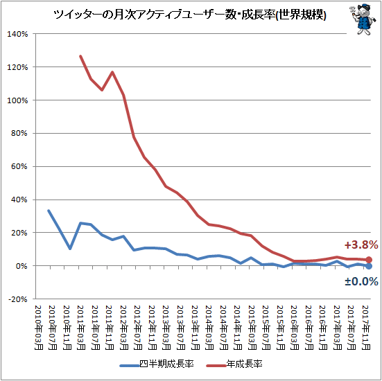 ↑ ツイッターの月次アクティブユーザー数・成長率(世界規模)