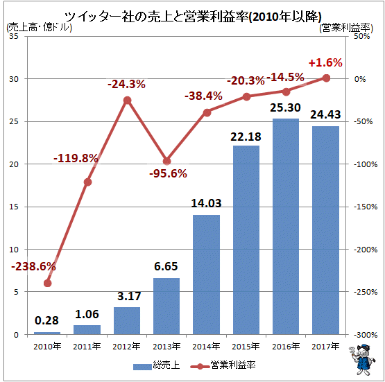 ↑ ツイッター社の売上と営業利益率(2010年以降)