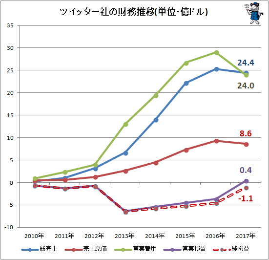 ↑ ツイッター社の「総売上」「売上原価」「営業費用」「営業損益」「純損益」(単位・億ドル)