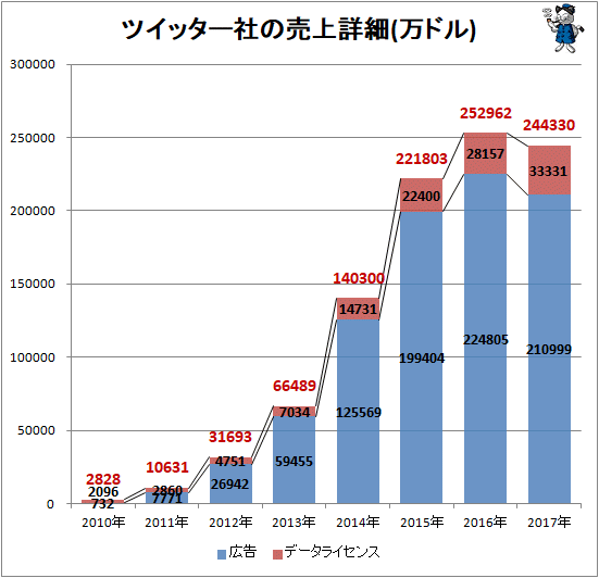 ↑ ツイッター社の売上詳細(万ドル)