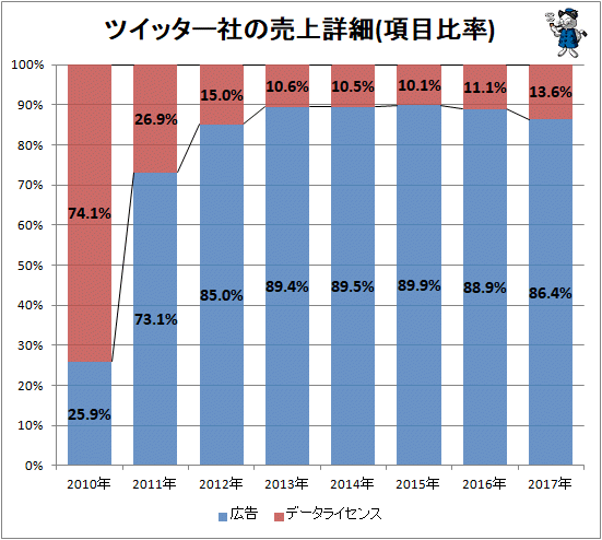 ↑ ツイッター社の売上詳細(項目比率)