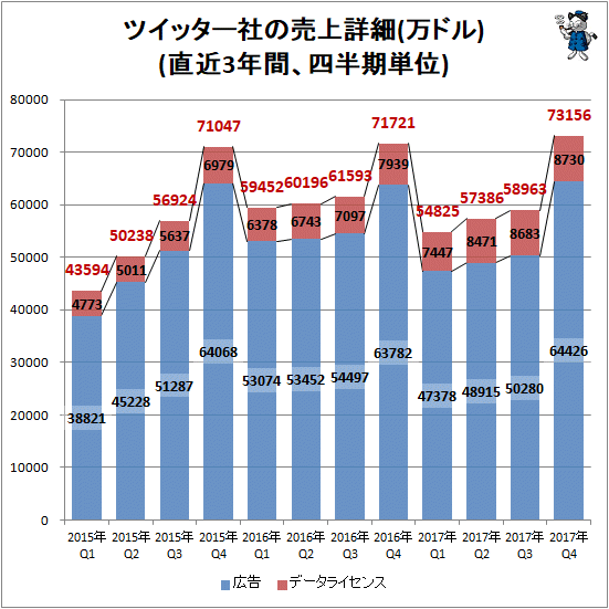 ↑ ツイッター社の売上詳細(万ドル)(直近3年間、四半期単位)