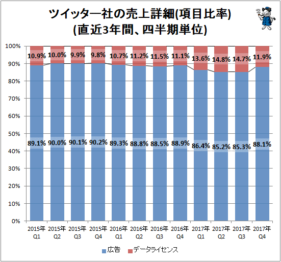 ↑ ツイッター社の売上詳細(項目比率)(直近3年間、四半期単位)