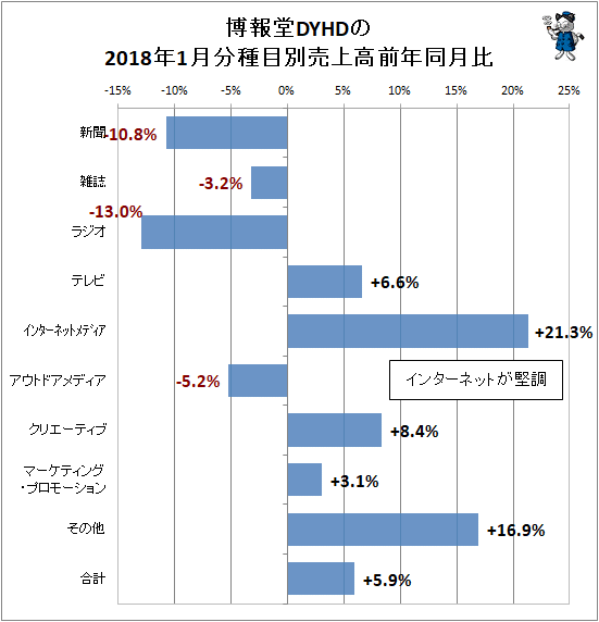 ↑ 博報堂DYHDの2018年1月分種目別売上高前年同月比