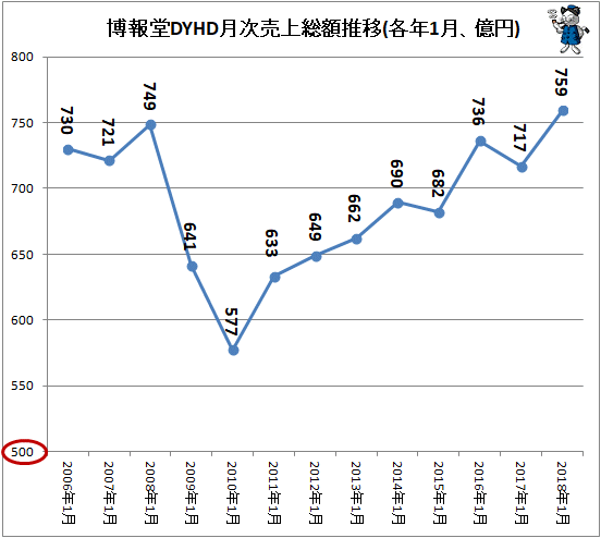 ↑ 博報堂DYHD月次売上総額推移(各年1月、億円)(-2018年)