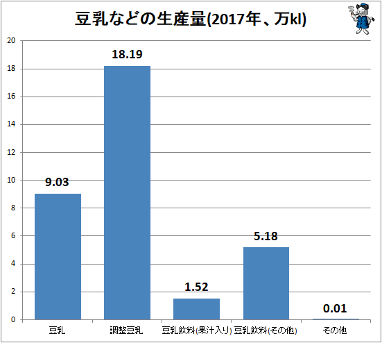 ↑ 豆乳などの生産量(2017年、万kl)