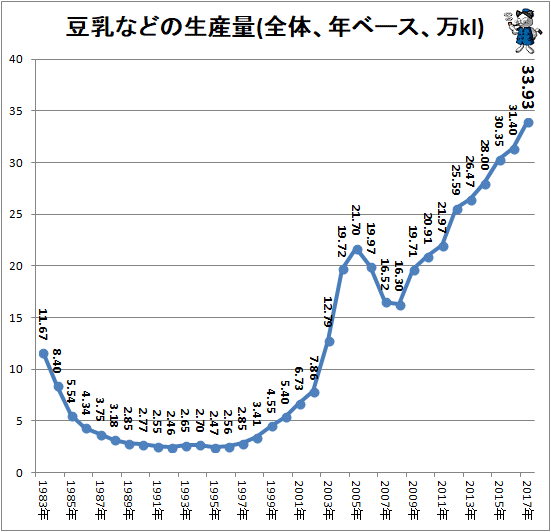 ↑ 豆乳などの生産量(全体、年ベース、万kl)
