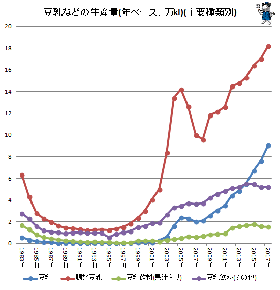 ↑ 豆乳などの生産量(年ベース、万kl)(主要種類別)