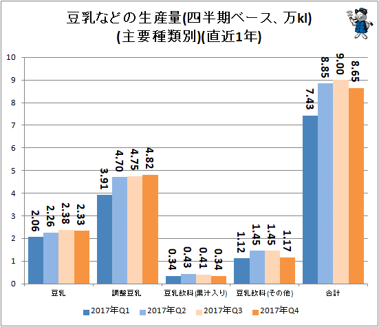↑ 豆乳などの生産量(四半期ベース、万kl)(主要種類別)(直近1年)