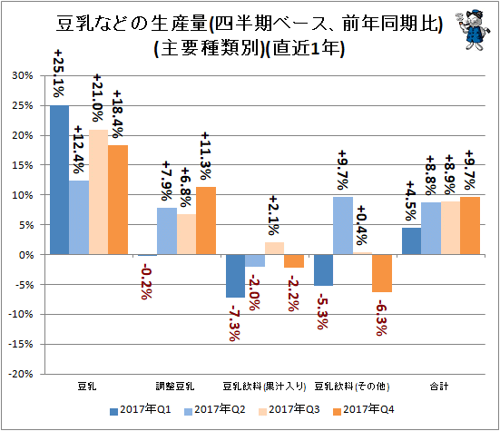 ↑ 豆乳などの生産量(四半期ベース、前年同期比)(主要種類別)(直近1年)