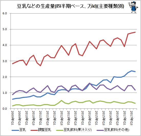 ↑ 豆乳などの生産量(四半期ベース、万kl)(主要種類別)