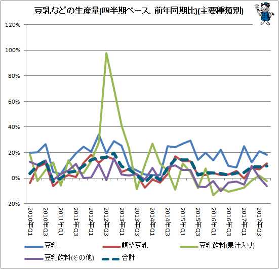↑ 豆乳などの生産量(四半期ベース、前年同期比)(主要種類別)