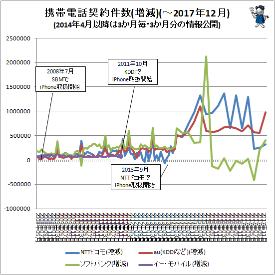 ↑ 携帯電話契約件数(増減)(-2017年12月)(2014年4月以降は3か月毎・3か月分の情報公開