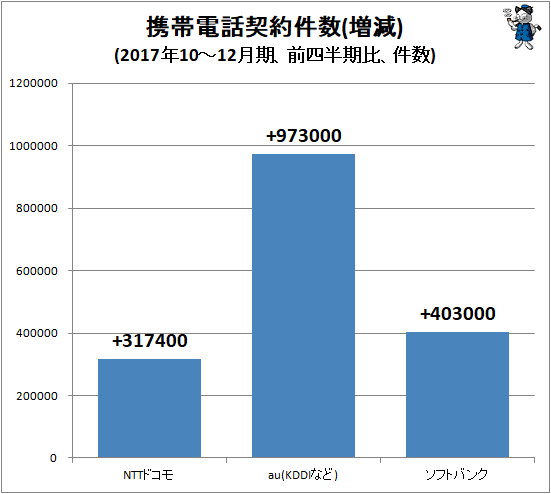 ↑ 携帯電話契約件数(増減)(2017年10-12月期、前四半期比、件数)
