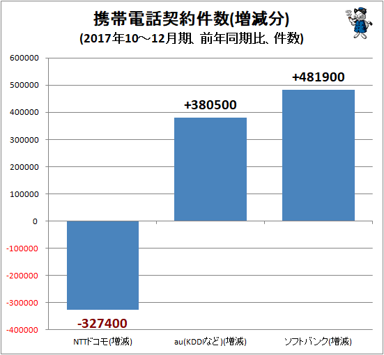 ↑ 携帯電話契約件数(増減分)(2017年10-12月期、前年同期比、件数)