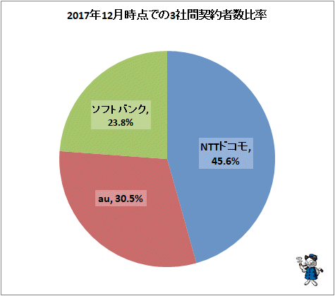 ↑ 2017年12月時点での3社間契約者数比率