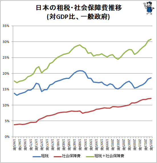 ↑ 日本の租税・社会保障費推移(対GDP比、一般政府)