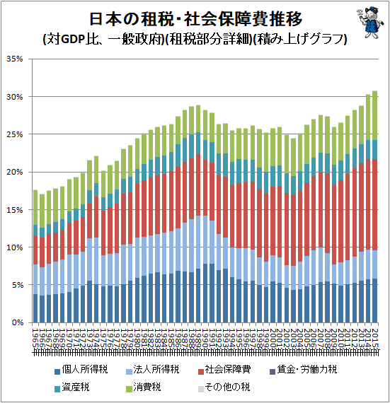 ↑ 日本の租税・社会保障費推移(対GDP比、一般政府)(租税部分詳細)(積み上げグラフ)