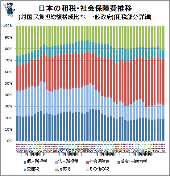 ↑ 日本の租税・社会保障費推移(対国民負担総額構成比率、一般政府)(租税部分詳細)