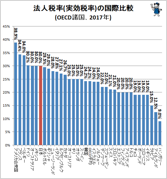 ↑ 法人税率(実効税率)の国際比較(OECD諸国、2017年)