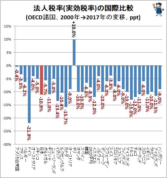 ↑ 法人税率(実効税率)の国際比較(OECD諸国、2000年→2017年の変移、ppt)