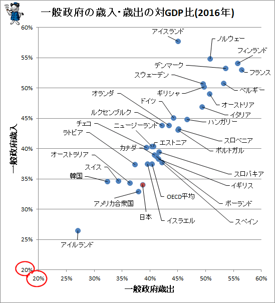 ↑ 一般政府の歳入・歳出の対GDP比(2016年)