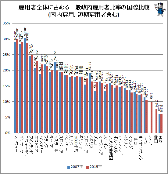 ↑ 雇用者全体に占める一般政府雇用者比率の国際比較(国内雇用、短期雇用者含む)