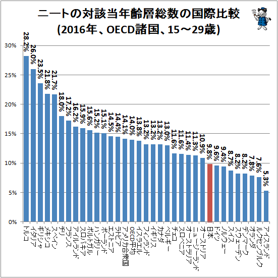 ↑ ニートの対該当年齢層総数の国際比較(2016年、OECD諸国、15-29歳)